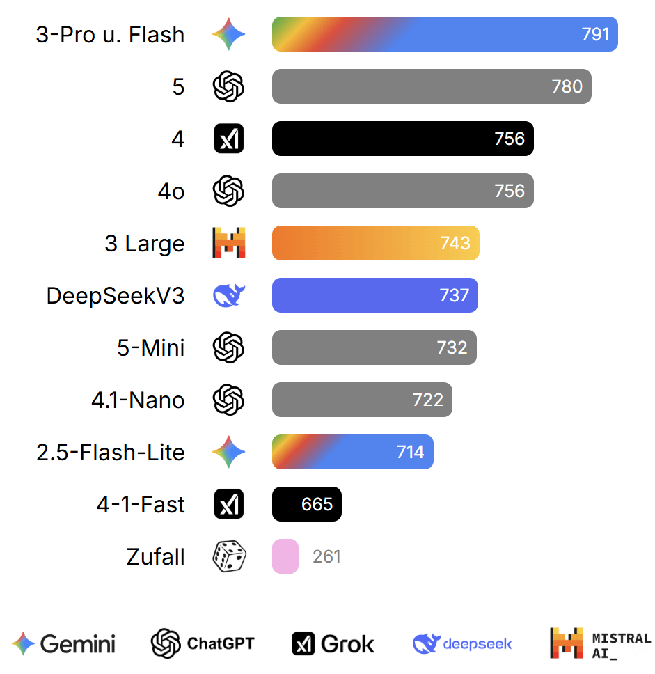 Statistik Diagramm